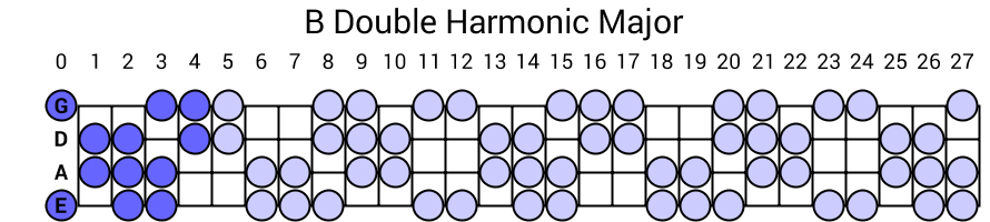 B Double Harmonic Major
