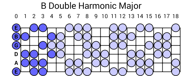 B Double Harmonic Major