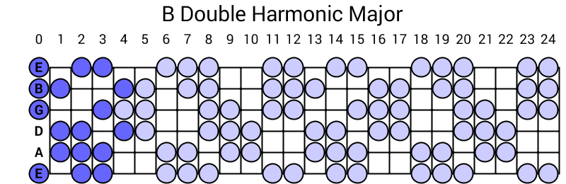 B Double Harmonic Major