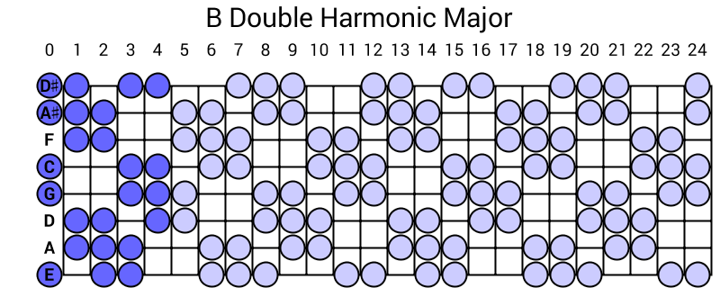 B Double Harmonic Major