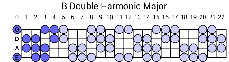 B Double Harmonic Major