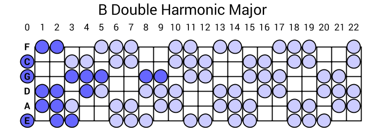 B Double Harmonic Major