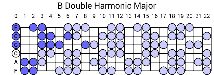 B Double Harmonic Major