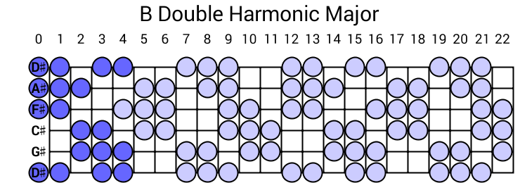 B Double Harmonic Major