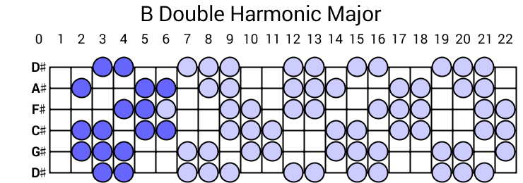 B Double Harmonic Major