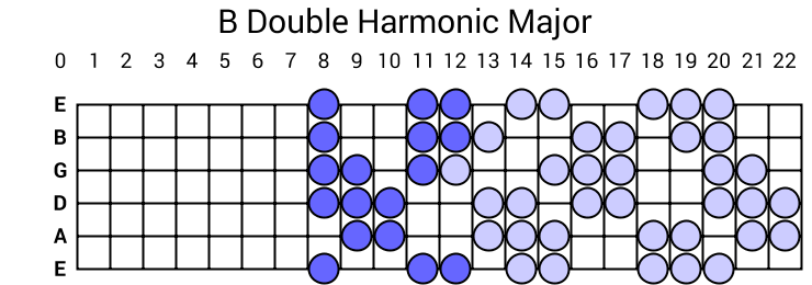 B Double Harmonic Major