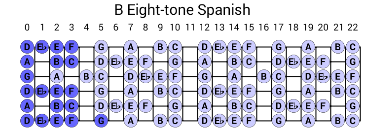 B Eight-tone Spanish