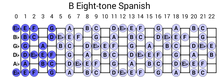 B Eight-tone Spanish