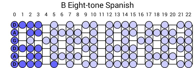 B Eight-tone Spanish