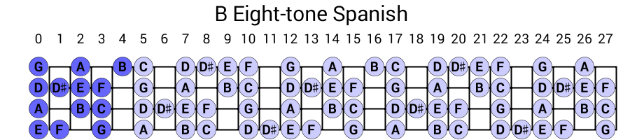 B Eight-tone Spanish