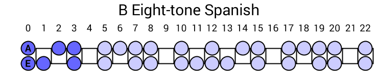 B Eight-tone Spanish