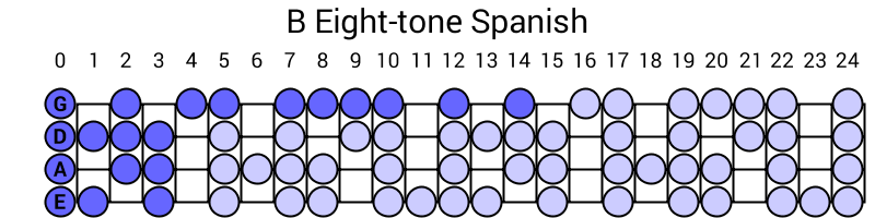 B Eight-tone Spanish