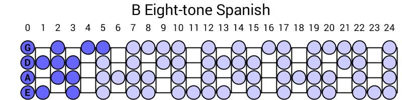 B Eight-tone Spanish