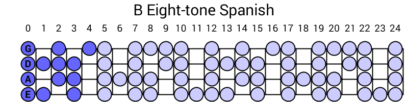 B Eight-tone Spanish