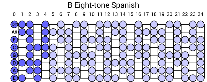 B Eight-tone Spanish