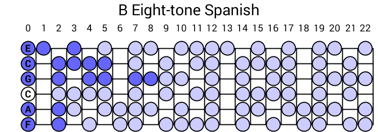 B Eight-tone Spanish