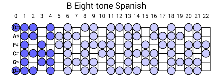 B Eight-tone Spanish