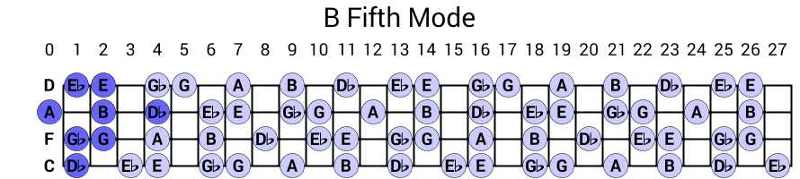 B Fifth Mode