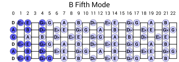 B Fifth Mode