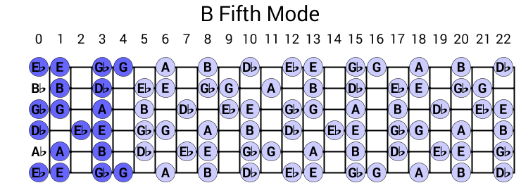 B Fifth Mode