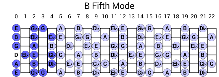 B Fifth Mode