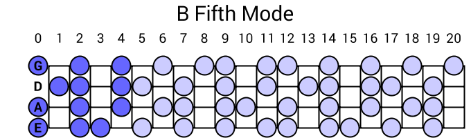 B Fifth Mode