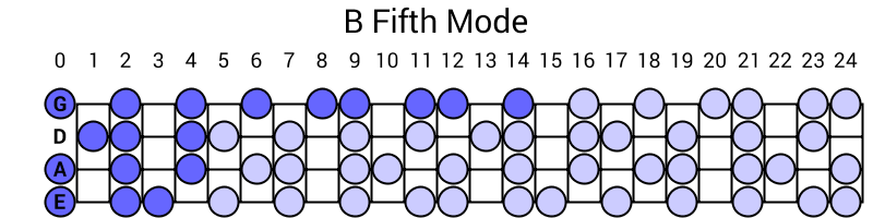 B Fifth Mode