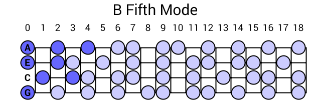 B Fifth Mode