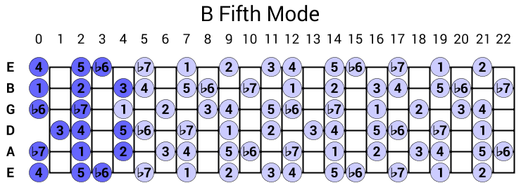 B Fifth Mode