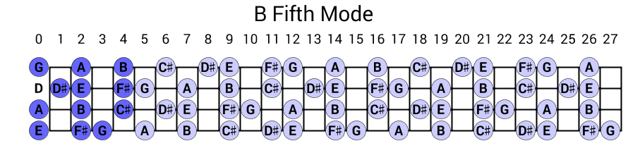 B Fifth Mode
