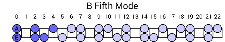 B Fifth Mode