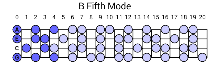 B Fifth Mode