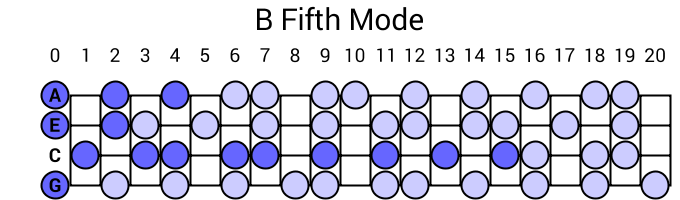 B Fifth Mode