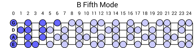 B Fifth Mode