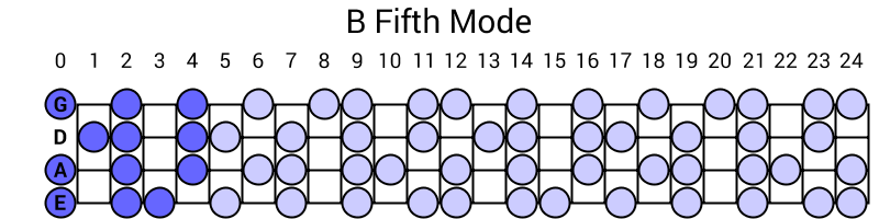 B Fifth Mode