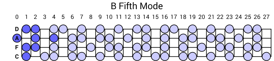 B Fifth Mode