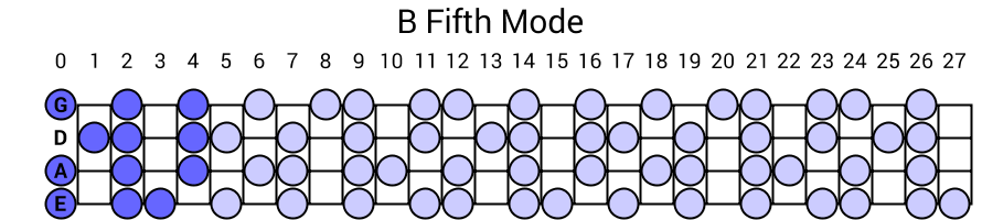 B Fifth Mode
