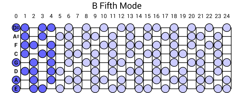 B Fifth Mode