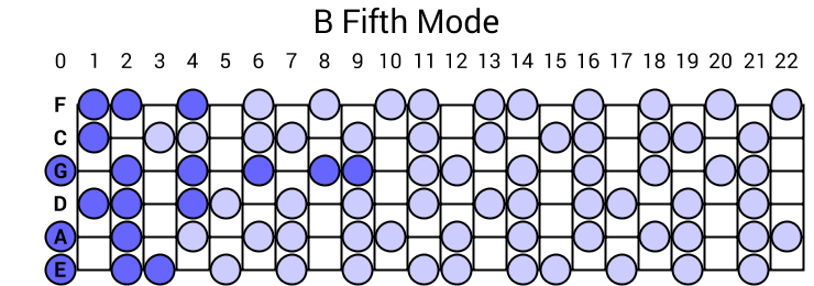 B Fifth Mode