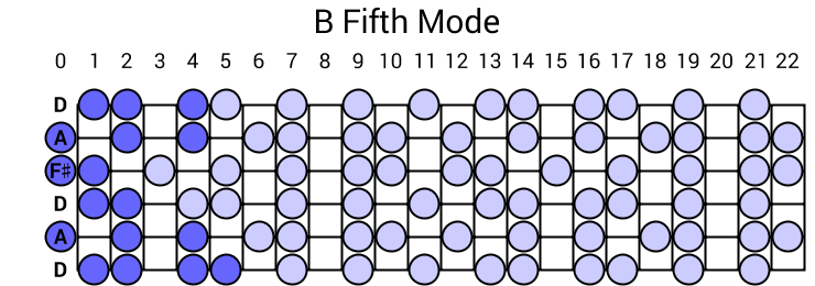 B Fifth Mode