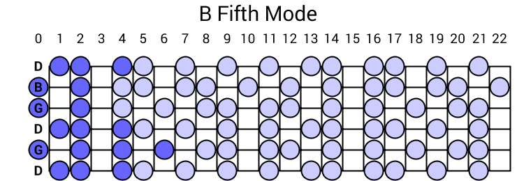 B Fifth Mode