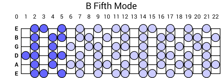 B Fifth Mode