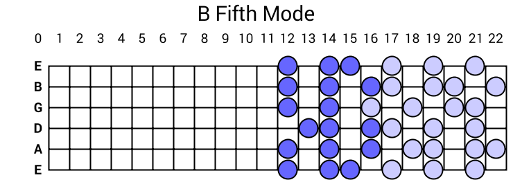 B Fifth Mode