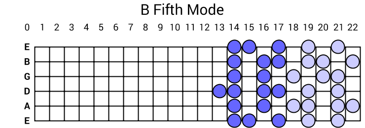 B Fifth Mode