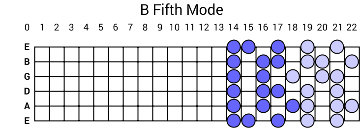 B Fifth Mode