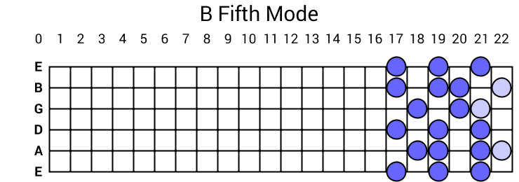 B Fifth Mode