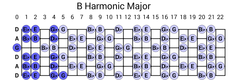 B Harmonic Major