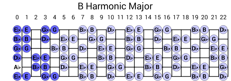 B Harmonic Major