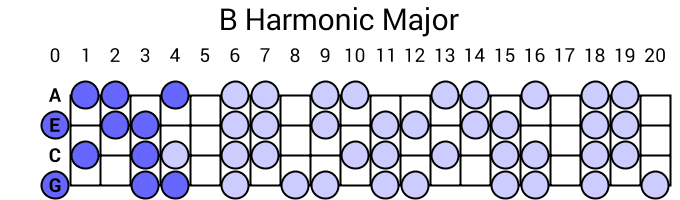 B Harmonic Major