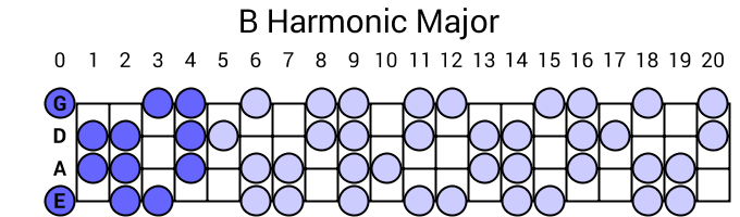 B Harmonic Major